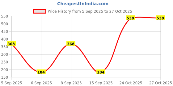 myntra.com SZN Men Printed Applique T-shirt szn Price History Graph from 5 Sep 2025 to 26 Oct 2025