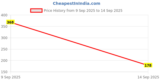 myntra.com SZN Men Printed Applique T-shirt szn Price History Graph from 9 Sep 2025 to 14 Sep 2025