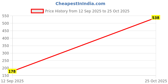 myntra.com SZN Men Printed Applique T-shirt szn Price History Graph from 12 Sep 2025 to 25 Oct 2025