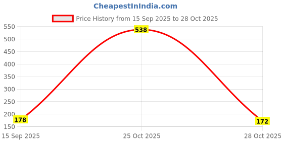 myntra.com SZN Men Printed Applique T-shirt szn Price History Graph from 15 Sep 2025 to 25 Oct 2025