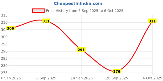 myntra.com SZN Men Printed Drop-Shoulder Sleeves Oversized T-shirt szn Price History Graph from 6 Sep 2025 to 6 Oct 2025