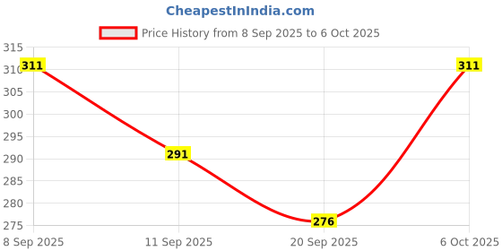 myntra.com SZN Men Printed Drop-Shoulder Sleeves T-shirt szn Price History Graph from 8 Sep 2025 to 6 Oct 2025