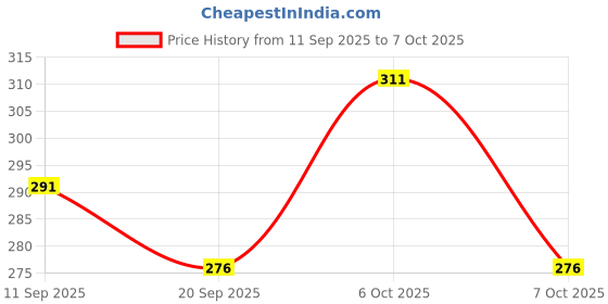 myntra.com SZN Men Printed Drop-Shoulder Sleeves T-shirt szn Price History Graph from 11 Sep 2025 to 7 Oct 2025