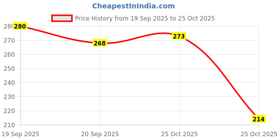 myntra.com SZN Men Printed Drop-Shoulder Sleeves T-shirt szn Price History Graph from 19 Sep 2025 to 25 Oct 2025