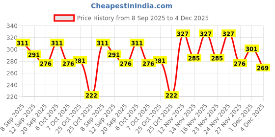 myntra.com SZN Men Printed Drop-Shoulder Sleeves T-shirt szn Price History Graph from 8 Sep 2025 to 4 Dec 2025