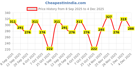 myntra.com SZN Men Printed Drop-Shoulder Sleeves T-shirt szn Price History Graph from 8 Sep 2025 to 4 Dec 2025