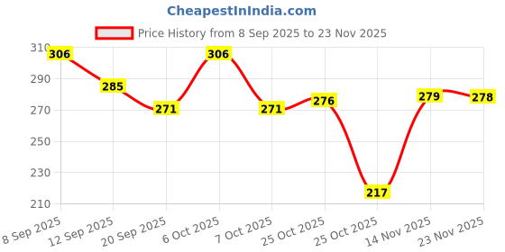 myntra.com SZN Men Printed Drop-Shoulder Sleeves T-shirt szn Price History Graph from 8 Sep 2025 to 23 Nov 2025