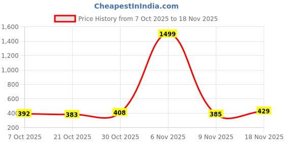 myntra.com SZN Men Printed Fleece Long Sleeves Sweatshirt szn Price History Graph from 7 Oct 2025 to 18 Nov 2025