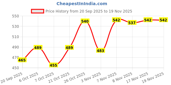myntra.com SZN Men Printed Hooded Sweatshirt szn Price History Graph from 20 Sep 2025 to 18 Nov 2025