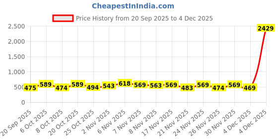 myntra.com SZN Men Printed Hooded Sweatshirt szn Price History Graph from 20 Sep 2025 to 4 Dec 2025