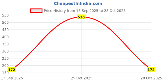 myntra.com SZN Men Printed Monochrome Pockets T-shirt szn Price History Graph from 13 Sep 2025 to 25 Oct 2025