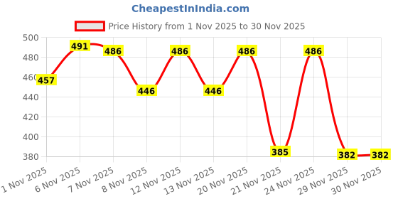 myntra.com SZN Men Printed Oversized Pullover Sweatshirt szn Price History Graph from 1 Nov 2025 to 29 Nov 2025