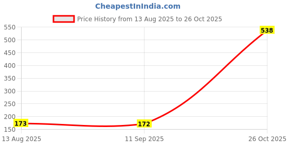myntra.com SZN Men Printed Pockets T-shirt szn Price History Graph from 13 Aug 2025 to 26 Oct 2025