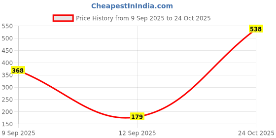 myntra.com SZN Men Printed Pockets T-shirt szn Price History Graph from 9 Sep 2025 to 24 Oct 2025
