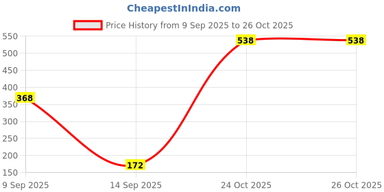 myntra.com SZN Men Printed Pockets T-shirt szn Price History Graph from 9 Sep 2025 to 26 Oct 2025