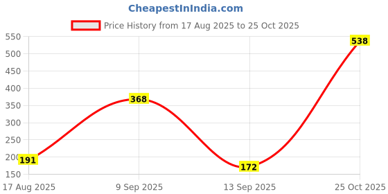 myntra.com SZN Men Printed Pockets T-shirt szn Price History Graph from 17 Aug 2025 to 25 Oct 2025