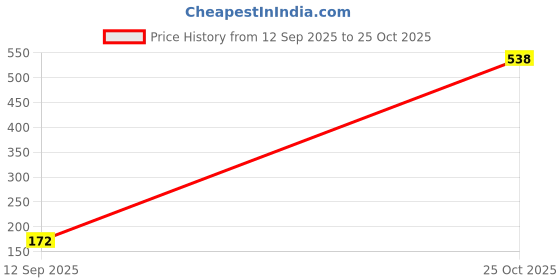 myntra.com SZN Men Printed Pockets T-shirt szn Price History Graph from 12 Sep 2025 to 25 Oct 2025