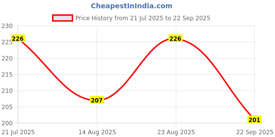 myntra.com SZN Men Printed Polo Collar Moisture Wicking Pockets T-shirt szn Price History Graph from 21 Jul 2025 to 22 Sep 2025