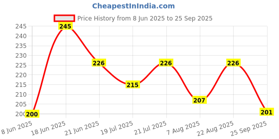 myntra.com SZN Men Printed Polo Collar Moisture Wicking T-shirt szn Price History Graph from 8 Jun 2025 to 25 Sep 2025