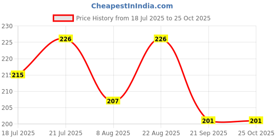 myntra.com SZN Men Printed Polo Collar Moisture Wicking T-shirt szn Price History Graph from 18 Jul 2025 to 24 Oct 2025