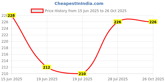 myntra.com SZN Men Printed Polo Collar Moisture Wicking T-shirt szn Price History Graph from 15 Jun 2025 to 26 Oct 2025