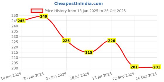 myntra.com SZN Men Printed Polo Collar Moisture Wicking T-shirt szn Price History Graph from 18 Jun 2025 to 25 Oct 2025