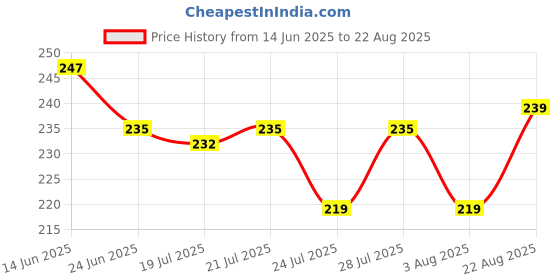 myntra.com SZN Men Printed Polo Collar Moisture Wicking T-shirt szn Price History Graph from 14 Jun 2025 to 22 Aug 2025