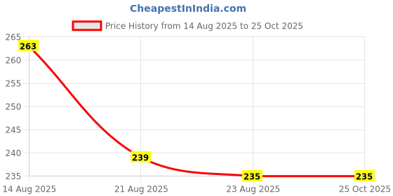 myntra.com SZN Men Printed Polo Collar Moisture Wicking T-shirt szn Price History Graph from 14 Aug 2025 to 24 Oct 2025