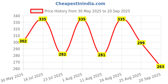 myntra.com SZN Men Printed Polo Collar Pockets T-shirt szn Price History Graph from 30 May 2025 to 20 Sep 2025