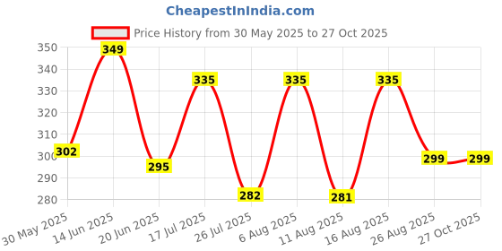 myntra.com SZN Men Printed Polo Collar Pockets T-shirt szn Price History Graph from 30 May 2025 to 26 Oct 2025
