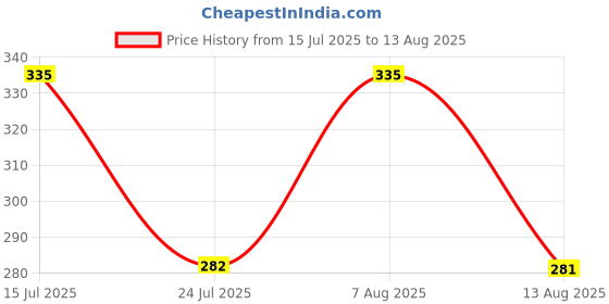 myntra.com SZN Men Printed Polo Collar Pockets T-shirt szn Price History Graph from 15 Jul 2025 to 13 Aug 2025