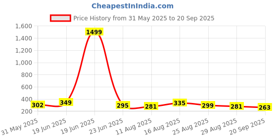 myntra.com SZN Men Printed Polo Collar Pockets T-shirt szn Price History Graph from 31 May 2025 to 20 Sep 2025