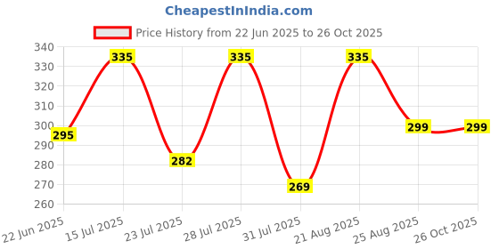 myntra.com SZN Men Printed Polo Collar Pockets T-shirt szn Price History Graph from 22 Jun 2025 to 26 Oct 2025