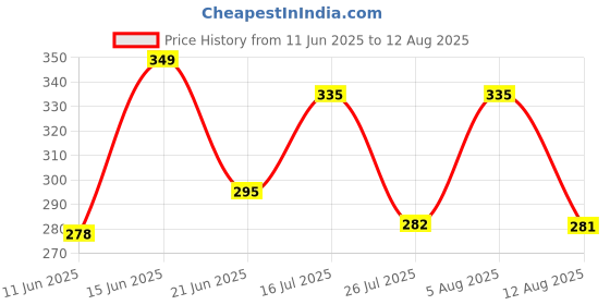 myntra.com SZN Men Printed Polo Collar Pockets T-shirt szn Price History Graph from 11 Jun 2025 to 12 Aug 2025