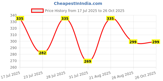 myntra.com SZN Men Printed Polo Collar Pockets T-shirt szn Price History Graph from 17 Jul 2025 to 26 Oct 2025