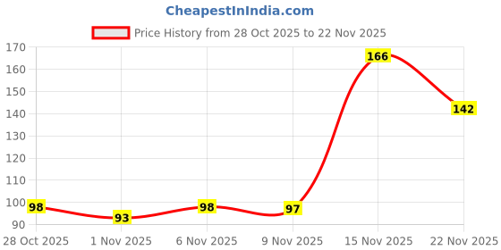 myntra.com SZN Men Printed Polyester Vest szn Price History Graph from 28 Oct 2025 to 22 Nov 2025