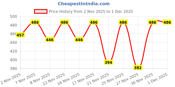 myntra.com SZN Men Printed Pullover Sweatshirt szn Price History Graph from 2 Nov 2025 to 29 Nov 2025