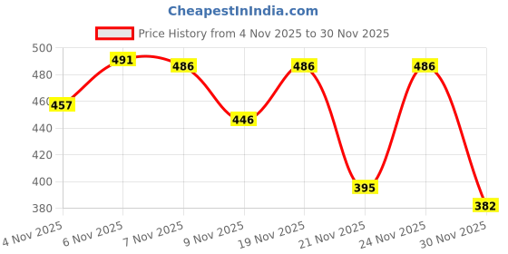 myntra.com SZN Men Printed Pullover Sweatshirt szn Price History Graph from 4 Nov 2025 to 30 Nov 2025