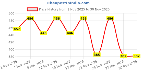 myntra.com SZN Men Printed Pullover Sweatshirt szn Price History Graph from 1 Nov 2025 to 30 Nov 2025