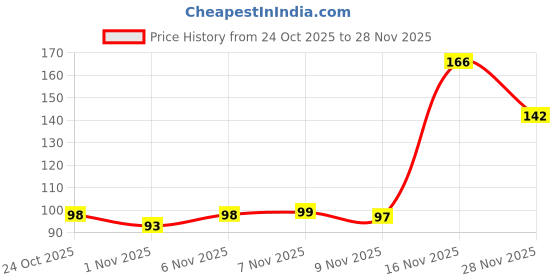 myntra.com SZN Men Printed Purple Vest szn Price History Graph from 24 Oct 2025 to 28 Nov 2025