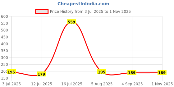 myntra.com SZN Men Printed Raw Edge T-shirt szn Price History Graph from 3 Jul 2025 to 31 Oct 2025
