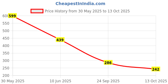 myntra.com SZN Men Printed Regular Fit Casual Shirt szn Price History Graph from 30 May 2025 to 13 Oct 2025