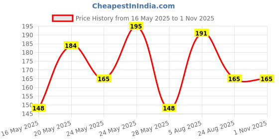 myntra.com SZN Men Printed Regular Fit Sports T-shirt szn Price History Graph from 16 May 2025 to 1 Nov 2025