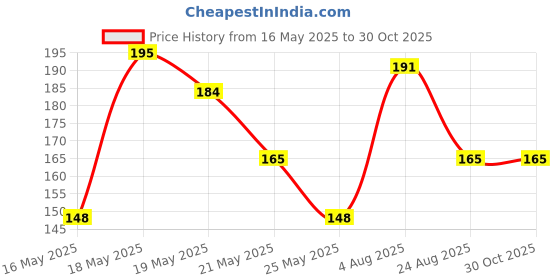 myntra.com SZN Men Printed Regular Fit Sports T-shirt szn Price History Graph from 16 May 2025 to 30 Oct 2025