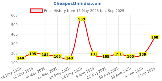 myntra.com SZN Men Printed Regular Fit Sports T-shirt szn Price History Graph from 16 May 2025 to 4 Sep 2025