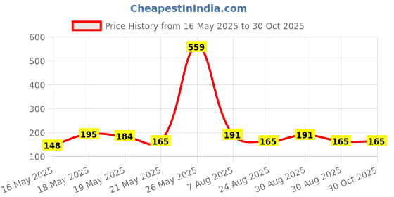 myntra.com SZN Men Printed Regular Fit Sports T-shirt szn Price History Graph from 16 May 2025 to 28 Oct 2025
