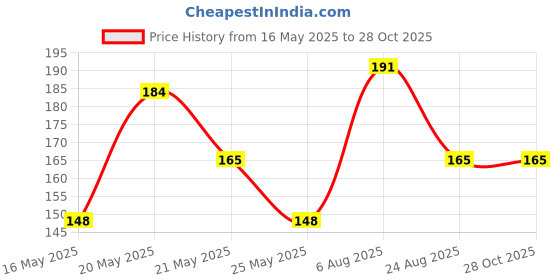 myntra.com SZN Men Printed Regular Fit Sports T-shirt szn Price History Graph from 16 May 2025 to 28 Oct 2025