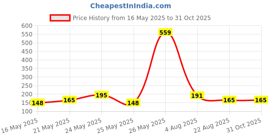 myntra.com SZN Men Printed Regular Fit Sports T-shirt szn Price History Graph from 16 May 2025 to 30 Oct 2025