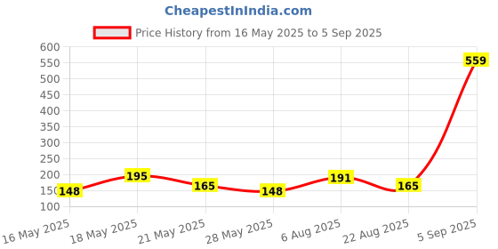 myntra.com SZN Men Printed Regular Fit Sports T-shirt szn Price History Graph from 16 May 2025 to 5 Sep 2025
