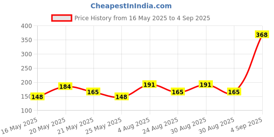 myntra.com SZN Men Printed Regular Fit Sports T-shirt szn Price History Graph from 16 May 2025 to 4 Sep 2025